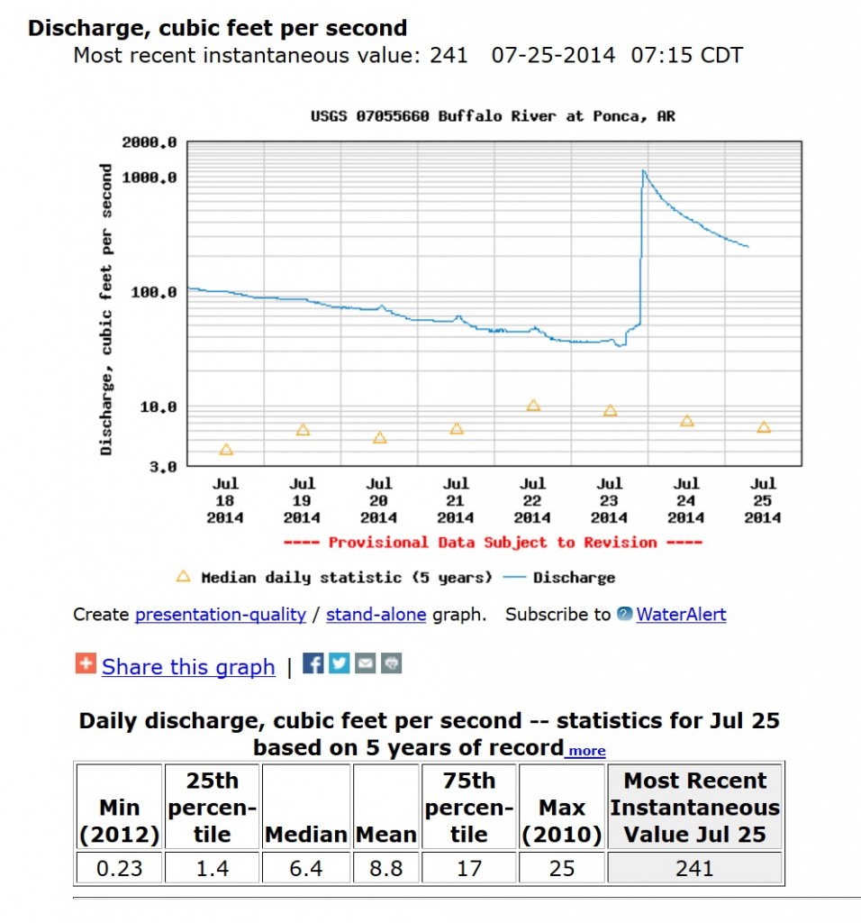 Water levels for the Buffalo River in Arkansas 